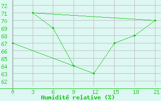 Courbe de l'humidit relative pour Syros
