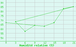 Courbe de l'humidit relative pour Gari