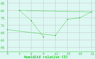 Courbe de l'humidit relative pour Svitlovods'K