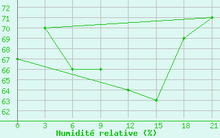 Courbe de l'humidit relative pour Funchal / S. Catarina