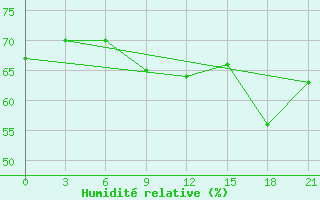 Courbe de l'humidit relative pour Ikaria