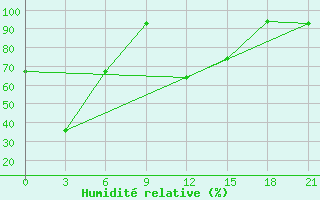 Courbe de l'humidit relative pour Isit