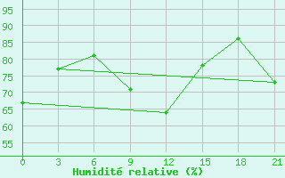 Courbe de l'humidit relative pour Khmel'Nyts'Kyi