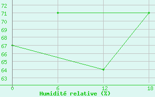 Courbe de l'humidit relative pour Nikel