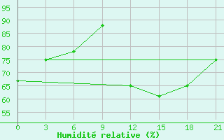 Courbe de l'humidit relative pour Ohansk