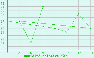 Courbe de l'humidit relative pour Pevek Apapelgino 