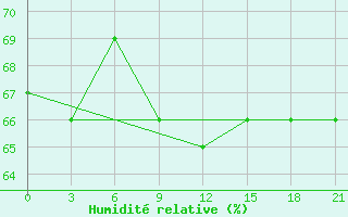 Courbe de l'humidit relative pour Muzi