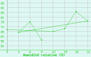 Courbe de l'humidit relative pour Dalatangi