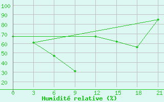 Courbe de l'humidit relative pour Velikie Luki