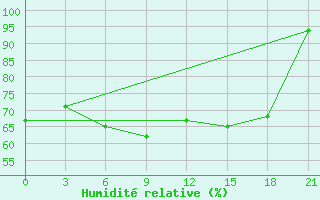 Courbe de l'humidit relative pour Rijeka / Omisalj