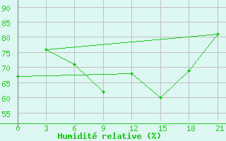 Courbe de l'humidit relative pour Orsa