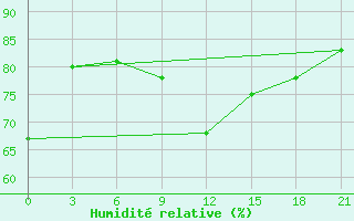 Courbe de l'humidit relative pour Jur'Evec