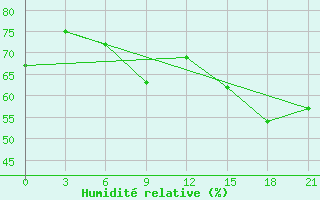 Courbe de l'humidit relative pour Molteno Reservior