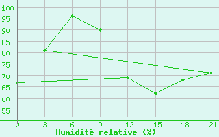 Courbe de l'humidit relative pour Konevo