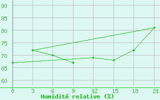 Courbe de l'humidit relative pour Krahnjkar