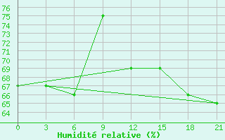 Courbe de l'humidit relative pour Pitlyar