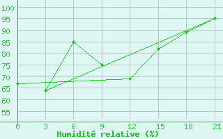 Courbe de l'humidit relative pour Sumy