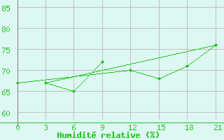 Courbe de l'humidit relative pour Ivdel