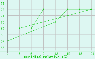 Courbe de l'humidit relative pour Pitlyar