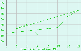 Courbe de l'humidit relative pour El'Ton