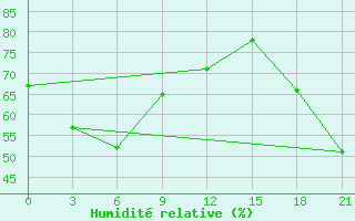 Courbe de l'humidit relative pour Labaznaya