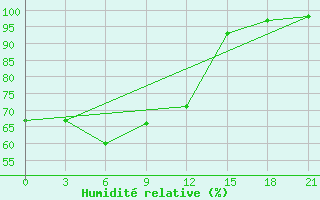 Courbe de l'humidit relative pour Rtiscevo