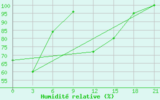 Courbe de l'humidit relative pour Tirana-La Praka