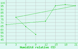 Courbe de l'humidit relative pour Akmola