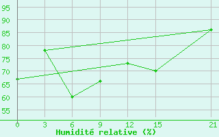 Courbe de l'humidit relative pour Milos