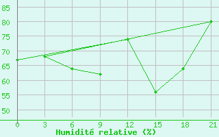 Courbe de l'humidit relative pour Zestafoni