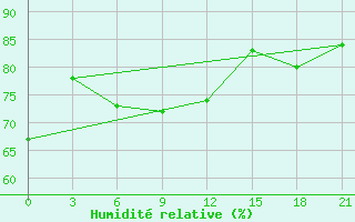 Courbe de l'humidit relative pour Vetluga