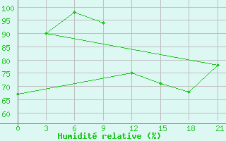 Courbe de l'humidit relative pour Morsansk