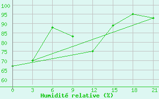 Courbe de l'humidit relative pour Lodejnoe Pole