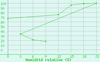 Courbe de l'humidit relative pour Tivjaku