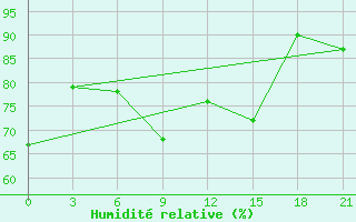 Courbe de l'humidit relative pour Roslavl