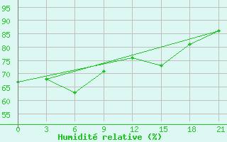 Courbe de l'humidit relative pour Ventspils