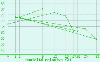 Courbe de l'humidit relative pour Colonia Juan Carras-Co Mazatlan, Sin.