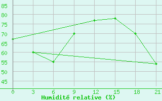 Courbe de l'humidit relative pour Civitavecchia