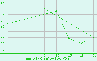 Courbe de l'humidit relative pour Concepcion