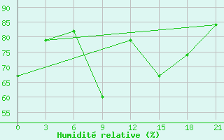 Courbe de l'humidit relative pour Santander (Esp)