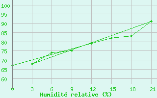 Courbe de l'humidit relative pour Dalatangi