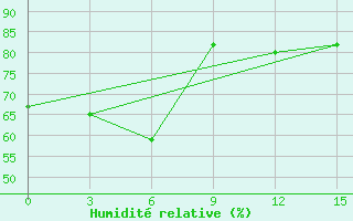 Courbe de l'humidit relative pour Mahdia