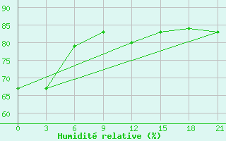 Courbe de l'humidit relative pour Nikel