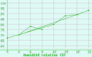 Courbe de l'humidit relative pour Nikel