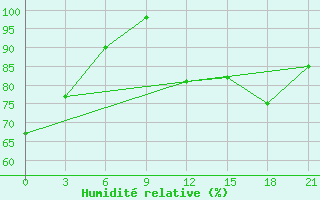 Courbe de l'humidit relative pour Vyborg