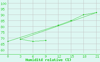 Courbe de l'humidit relative pour Celno-Versiny