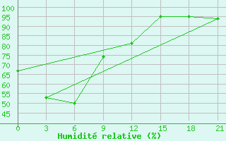 Courbe de l'humidit relative pour Vinh