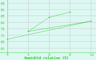 Courbe de l'humidit relative pour Pechora