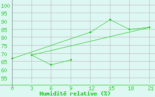 Courbe de l'humidit relative pour Ashtarak