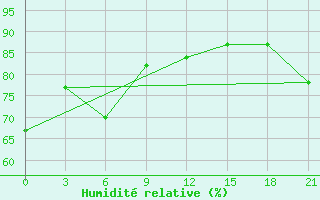 Courbe de l'humidit relative pour Olekminsk